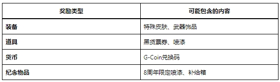 绝地求生PUBG/8周年庆典隐藏宝藏攻略:地图位置与领取方法插图4 绝地求生PUBG/8周年庆典隐藏宝藏攻略:地图位置与领取方法插图4